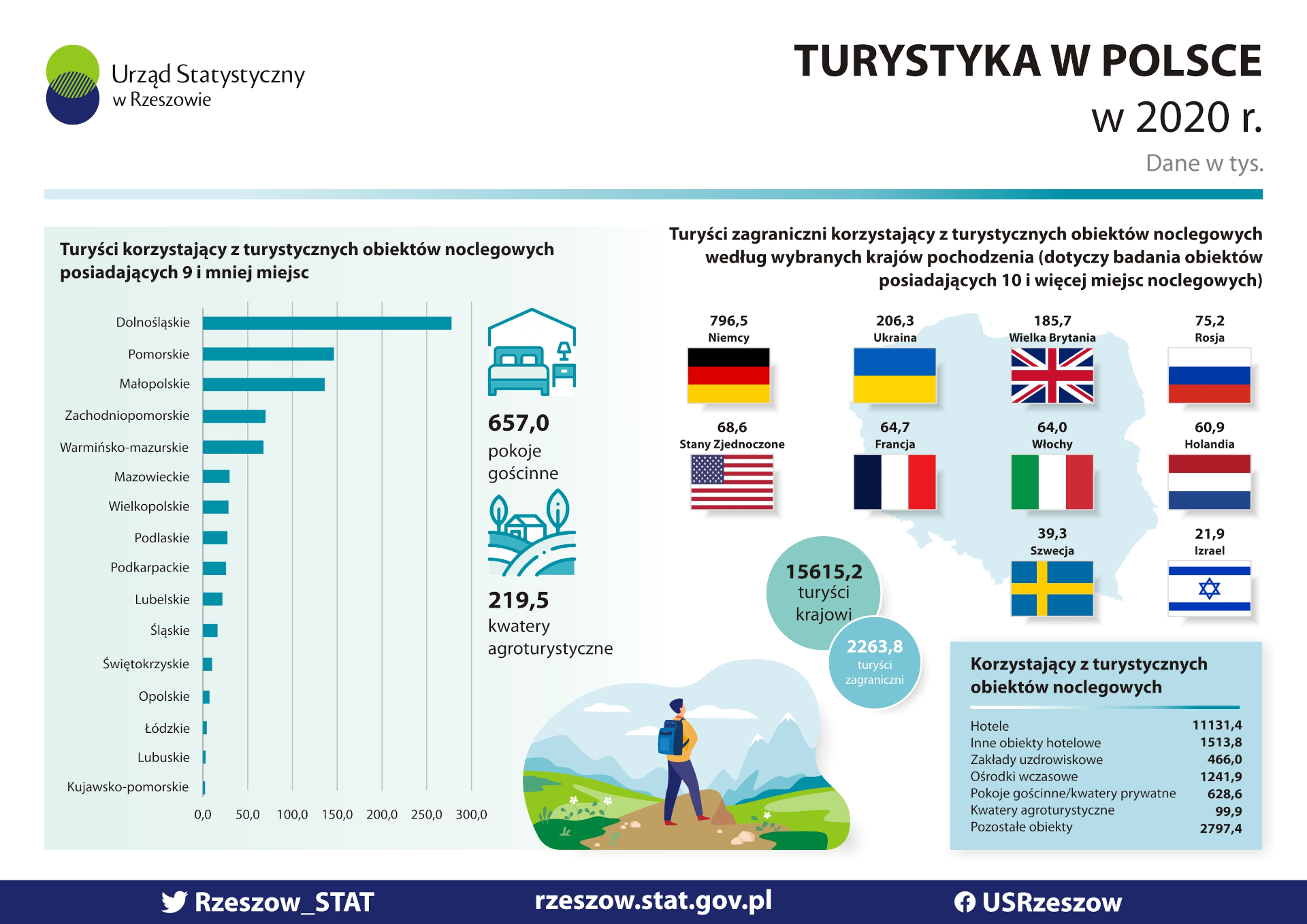 Infografika dotycząca obowiązku złożenia sprawozdań, przez właścicieli obiektów noclegowych w których świadczona jest usługa dla turystów