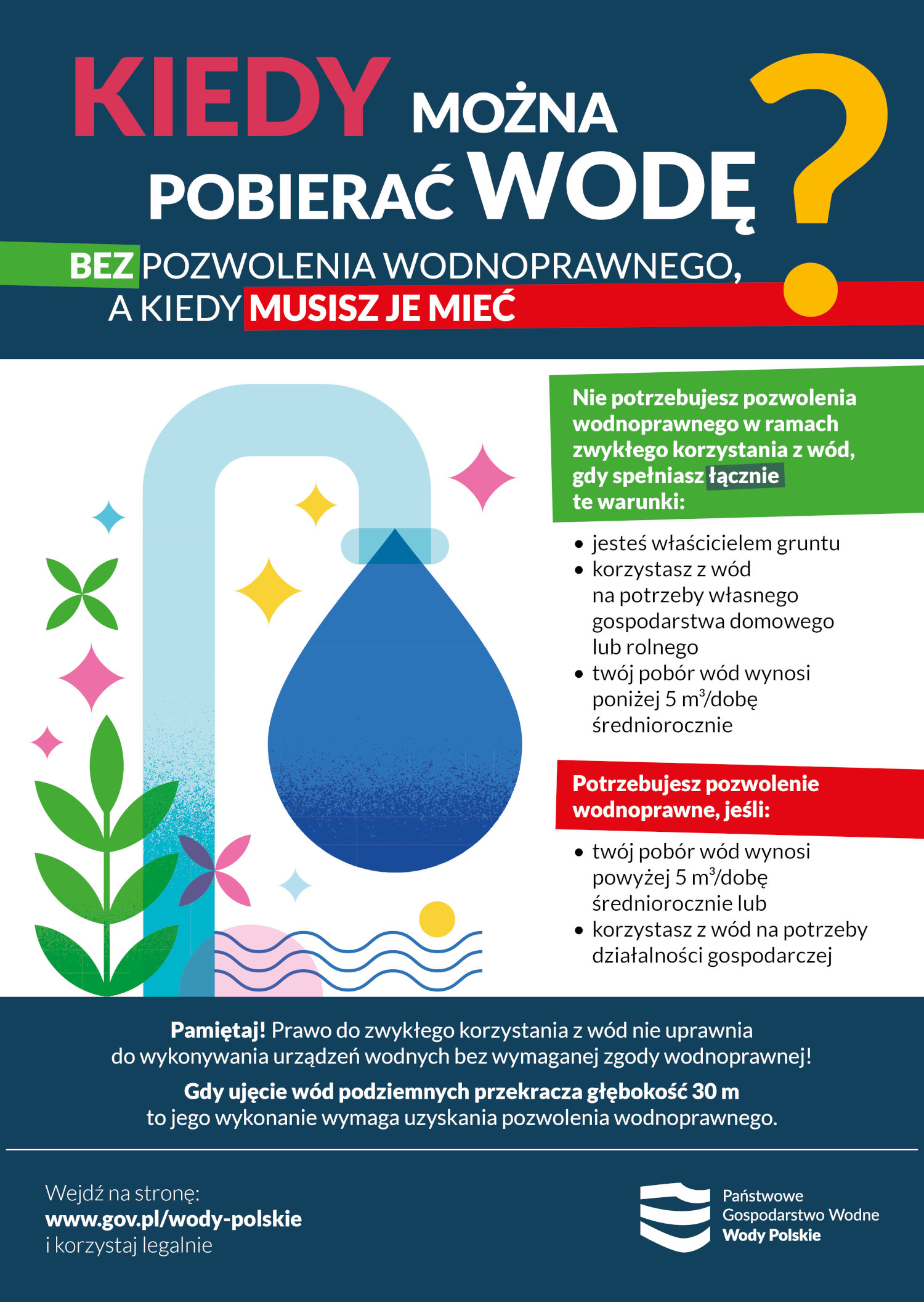 Pobór wód w ramach zwykłego korzystania, a wymóg posiadania pozwolenia wodnoprawnego Grafika z informacjami